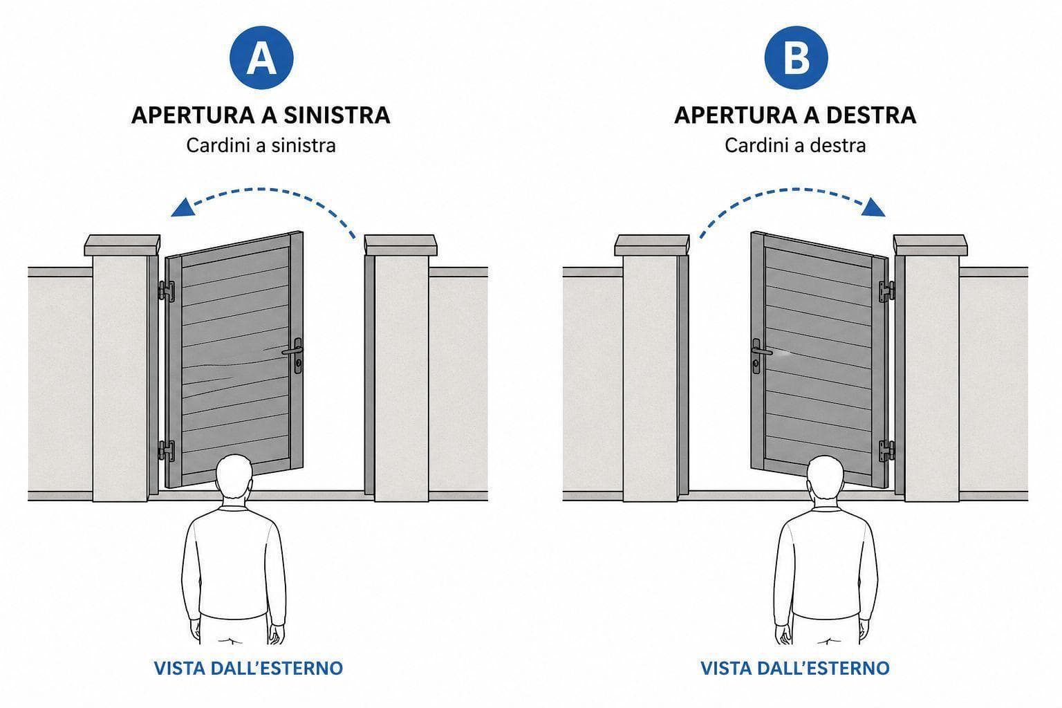 Schema apertura cancello
